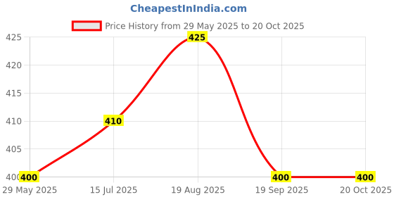 firstcry.com BLUSHES 100% Cotton Fathers Day Theme Half Sleeves I Have A Super Papa Text Printed Tee - Aqua Blue blushes Price History Graph from 29 May 2025 to 19 Oct 2025