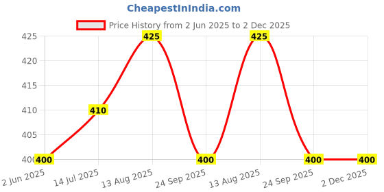 firstcry.com BLUSHES 100% Cotton Fathers Day Theme Half Sleeves I Have A Super Papa Text Printed Tee - Black blushes Price History Graph from 2 Jun 2025 to 2 Dec 2025