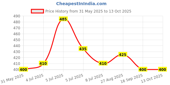 firstcry.com BLUSHES 100% Cotton Fathers Day Theme Half Sleeves I Have A Super Papa Text Printed Tee - Black blushes Price History Graph from 31 May 2025 to 13 Oct 2025
