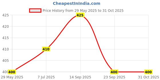 firstcry.com BLUSHES 100% Cotton Fathers Day Theme Half Sleeves I Have A Super Papa Text Printed Tee - Black blushes Price History Graph from 29 May 2025 to 30 Oct 2025
