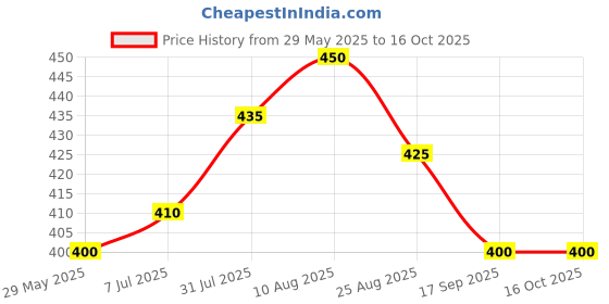 firstcry.com BLUSHES 100% Cotton Fathers Day Theme Half Sleeves I Have A Super Papa Text Printed Tee - Red blushes Price History Graph from 29 May 2025 to 16 Oct 2025