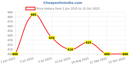 firstcry.com BLUSHES 100% Cotton Fathers Day Theme Half Sleeves I Have A Super Papa Text Printed Tee - Red blushes Price History Graph from 1 Jun 2025 to 15 Oct 2025
