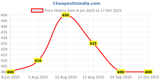 firstcry.com BLUSHES 100% Cotton Fathers Day Theme Half Sleeves I Have A Super Papa Text Printed Tee - Red blushes Price History Graph from 8 Jun 2025 to 16 Oct 2025