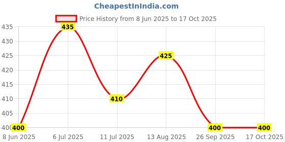 firstcry.com BLUSHES 100% Cotton Fathers Day Theme Half Sleeves I Have A Super Papa Text Printed Tee - White blushes Price History Graph from 8 Jun 2025 to 15 Oct 2025