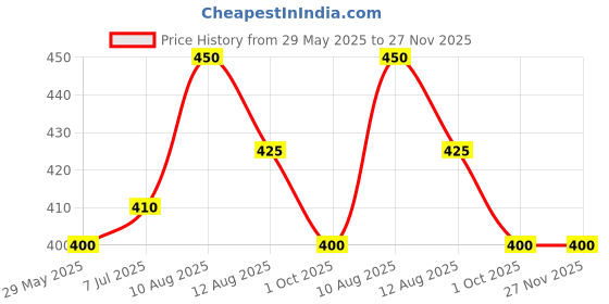 firstcry.com BLUSHES 100% Cotton Fathers Day Theme Half Sleeves I Have A Super Papa Text Printed Tee - Yellow blushes Price History Graph from 29 May 2025 to 27 Nov 2025