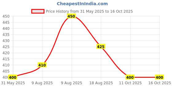 firstcry.com BLUSHES 100% Cotton Fathers Day Theme Half Sleeves I Have A Super Papa Text Printed Tee - Yellow blushes Price History Graph from 31 May 2025 to 16 Oct 2025
