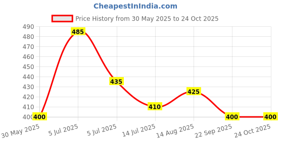 firstcry.com BLUSHES 100% Cotton Fathers Day Theme Half Sleeves I Have A Super Papa Text Printed Tee - Yellow blushes Price History Graph from 30 May 2025 to 24 Oct 2025