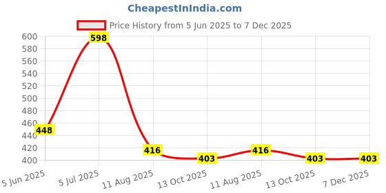 firstcry.com BLUSHES 100% Cotton Fathers Day Theme Half Sleeves I Love My Papa Text Printed Onesie - Black blushes Price History Graph from 5 Jun 2025 to 7 Dec 2025