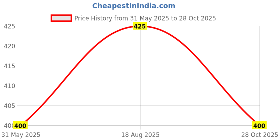 firstcry.com BLUSHES 100% Cotton Fathers Day Theme Half Sleeves I Love My Papa Text Printed Tee - Black blushes Price History Graph from 31 May 2025 to 28 Oct 2025