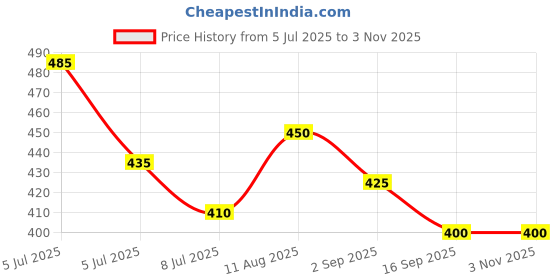 firstcry.com BLUSHES 100% Cotton Fathers Day Theme Half Sleeves I Love My Papa Text Printed Tee - Red blushes Price History Graph from 5 Jul 2025 to 3 Nov 2025