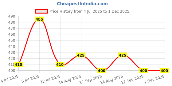 firstcry.com BLUSHES 100% Cotton Fathers Day Theme Half Sleeves I Love My Papa Text Printed Tee - Red blushes Price History Graph from 4 Jul 2025 to 1 Dec 2025