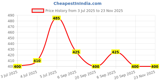 firstcry.com BLUSHES 100% Cotton Fathers Day Theme Half Sleeves I Love My Papa Text Printed Tee - Yellow blushes Price History Graph from 3 Jul 2025 to 23 Nov 2025