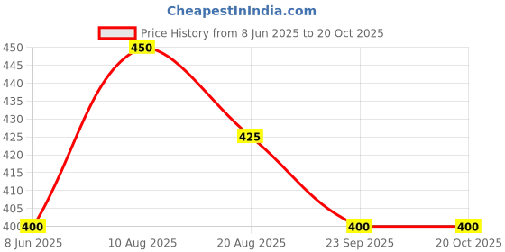 firstcry.com BLUSHES 100% Cotton Fathers Day Theme Half Sleeves I Love My Papa Text Printed Tee - Yellow blushes Price History Graph from 8 Jun 2025 to 20 Oct 2025