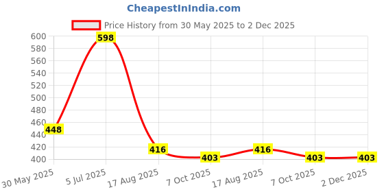 firstcry.com BLUSHES 100% Cotton Fathers Day Theme Half Sleeves Its My First Fathers Day Text Printed Onesie - White blushes Price History Graph from 30 May 2025 to 1 Dec 2025