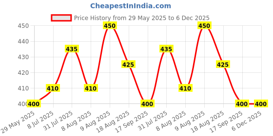 firstcry.com BLUSHES 100% Cotton Fathers Day Theme Half Sleeves Love You Dad Text Printed Tee - Black blushes Price History Graph from 29 May 2025 to 6 Dec 2025