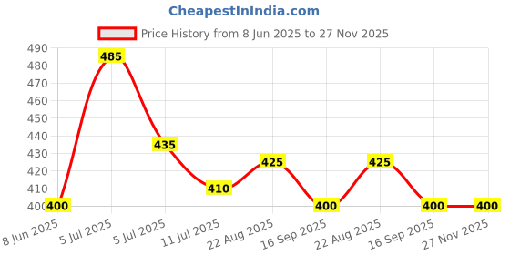 firstcry.com BLUSHES 100% Cotton Fathers Day Theme Half Sleeves Love You Dad Text Printed Tee - White blushes Price History Graph from 8 Jun 2025 to 27 Nov 2025