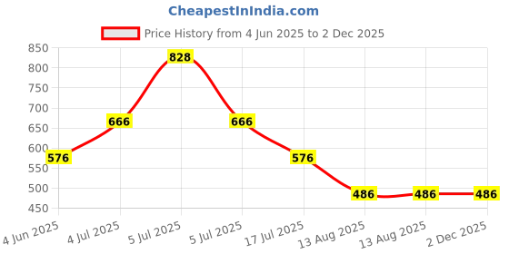 firstcry.com BLUSHES 100% Cotton Fathers Day Theme Half Sleeves My Dad Is My Hero Text Printed Romper - Aqua Blue blushes Price History Graph from 4 Jun 2025 to 2 Dec 2025