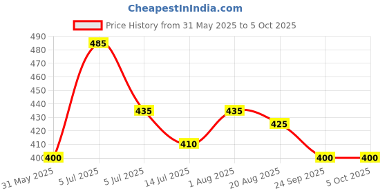 firstcry.com BLUSHES 100% Cotton Fathers Day Theme Half Sleeves My Dad Is My Hero Text Printed Tee - Black blushes Price History Graph from 31 May 2025 to 4 Oct 2025