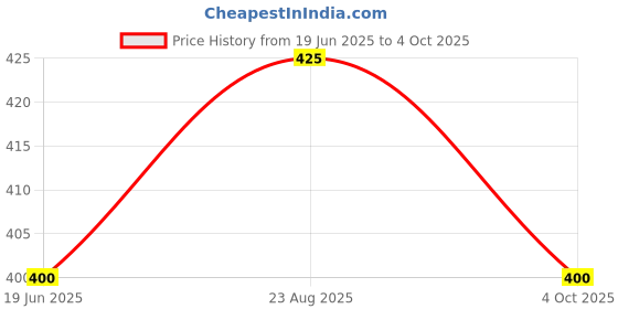 firstcry.com BLUSHES 100% Cotton Fathers Day Theme Half Sleeves My Dad Is My Hero Text Printed Tee - Black blushes Price History Graph from 19 Jun 2025 to 4 Oct 2025