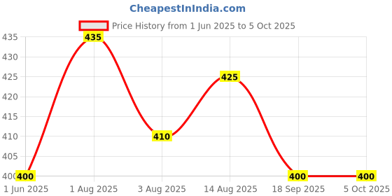 firstcry.com BLUSHES 100% Cotton Fathers Day Theme Half Sleeves My Dad Is My Hero Text Printed Tee - Red blushes Price History Graph from 1 Jun 2025 to 4 Oct 2025