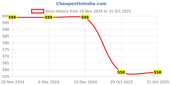 firstcry.com BLUSHES 100% Cotton Halloween Theme Full Sleeves Ghost & Pumpkin Printed Romper - White blushes Price History Graph from 29 Nov 2024 to 29 Oct 2025