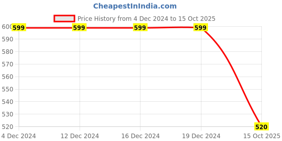 firstcry.com BLUSHES 100% Cotton Halloween Theme Full Sleeves Ghost & Text Printed Romper - Red blushes Price History Graph from 4 Dec 2024 to 15 Oct 2025