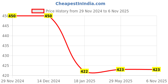 firstcry.com BLUSHES 100% Cotton Halloween Theme Half Sleeves Cute Ghost Printed Tee - Black blushes Price History Graph from 29 Nov 2024 to 5 Nov 2025