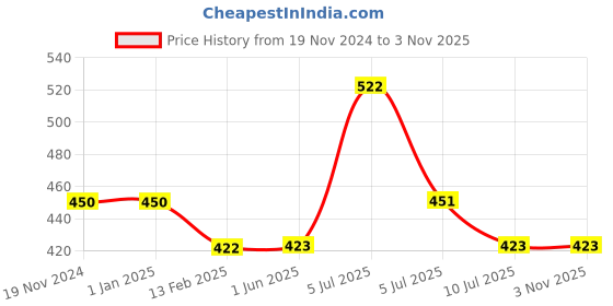 firstcry.com BLUSHES 100% Cotton Halloween Theme Half Sleeves Cute Ghost Printed Tee - Red blushes Price History Graph from 19 Nov 2024 to 1 Nov 2025