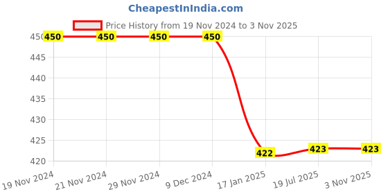 firstcry.com BLUSHES 100% Cotton Halloween Theme Half Sleeves Cute Ghost Printed Tee - Yellow blushes Price History Graph from 19 Nov 2024 to 2 Nov 2025