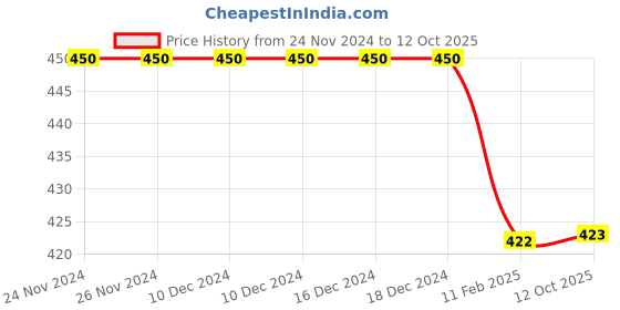 firstcry.com BLUSHES 100% Cotton Halloween Theme Half Sleeves Ghost & Pumpkin Printed Tee - Blue blushes Price History Graph from 24 Nov 2024 to 12 Oct 2025