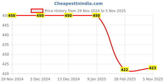 firstcry.com BLUSHES 100% Cotton Halloween Theme Half Sleeves Ghost & Pumpkin Printed Tee - Blue blushes Price History Graph from 29 Nov 2024 to 5 Nov 2025