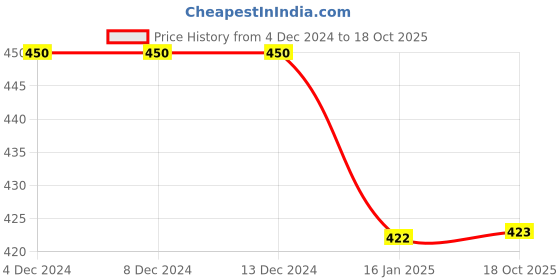 firstcry.com BLUSHES 100% Cotton Halloween Theme Half Sleeves Ghost & Pumpkin Printed Tee - Blue blushes Price History Graph from 4 Dec 2024 to 18 Oct 2025