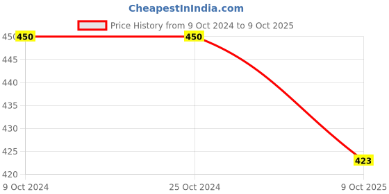 firstcry.com BLUSHES 100% Cotton Halloween Theme Half Sleeves Ghost & Text Printed Tee - Black blushes Price History Graph from 9 Oct 2024 to 9 Oct 2025