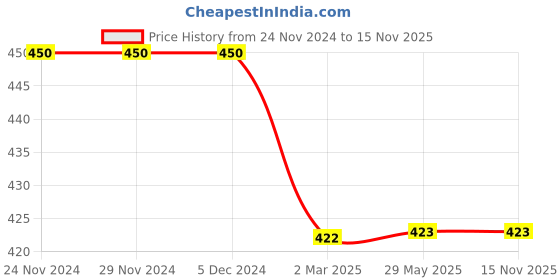 firstcry.com BLUSHES 100% Cotton Halloween Theme Half Sleeves Text & Ghost Printed Tee - Black blushes Price History Graph from 24 Nov 2024 to 15 Nov 2025
