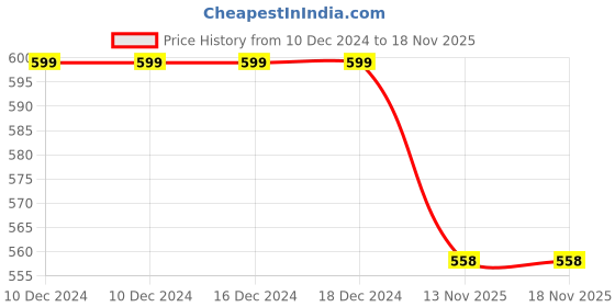 firstcry.com BLUSHES Christmas Theme 100% Cotton Full Sleeves Ho Ho Ho Text Printed Romper - Olive Green blushes Price History Graph from 10 Dec 2024 to 18 Nov 2025