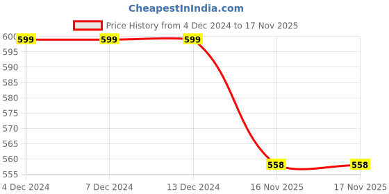 firstcry.com BLUSHES Christmas Theme 100% Cotton Full Sleeves Ho Ho Ho Text Printed Romper - Yellow blushes Price History Graph from 4 Dec 2024 to 17 Nov 2025