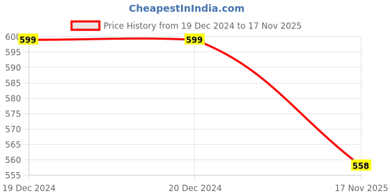 firstcry.com BLUSHES Christmas Theme 100% Cotton Full Sleeves Jingle All The Way Text Printed Romper - Sea Green blushes Price History Graph from 19 Dec 2024 to 17 Nov 2025