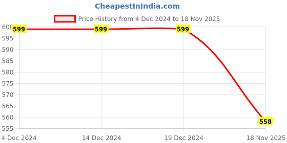 firstcry.com BLUSHES Christmas Theme 100% Cotton Full Sleeves Let It Snow Text Printed Romper - Powder Blue blushes Price History Graph from 4 Dec 2024 to 18 Nov 2025