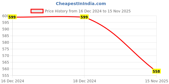 firstcry.com BLUSHES Christmas Theme 100% Cotton Full Sleeves Merry And Bright Text Printed Romper - Red blushes Price History Graph from 16 Dec 2024 to 15 Nov 2025