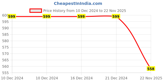 firstcry.com BLUSHES Christmas Theme 100% Cotton Full Sleeves Merry Christmas Text Printed Romper - Black blushes Price History Graph from 10 Dec 2024 to 22 Nov 2025