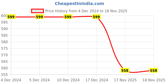 firstcry.com BLUSHES Christmas Theme 100% Cotton Full Sleeves My First Christmas Text Printed Romper - White blushes Price History Graph from 4 Dec 2024 to 18 Nov 2025