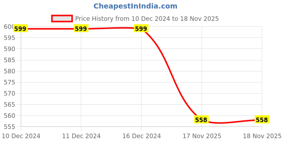 firstcry.com BLUSHES Christmas Theme 100% Cotton Full Sleeves My First Christmas Text Printed Romper - Yellow blushes Price History Graph from 10 Dec 2024 to 18 Nov 2025