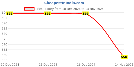 firstcry.com BLUSHES Christmas Theme 100% Cotton Full Sleeves Oh Deer Christmas Is Here Text Printed Romper - White blushes Price History Graph from 10 Dec 2024 to 14 Nov 2025