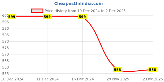 firstcry.com BLUSHES Christmas Theme 100% Cotton Full Sleeves Santa Is Coming Text Printed Romper - Red blushes Price History Graph from 10 Dec 2024 to 1 Dec 2025
