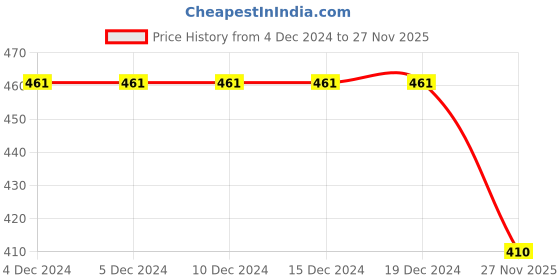 firstcry.com BLUSHES Christmas Theme 100% Cotton Half Sleeves Ho Ho Ho Text Printed Tee - Black blushes Price History Graph from 4 Dec 2024 to 27 Nov 2025