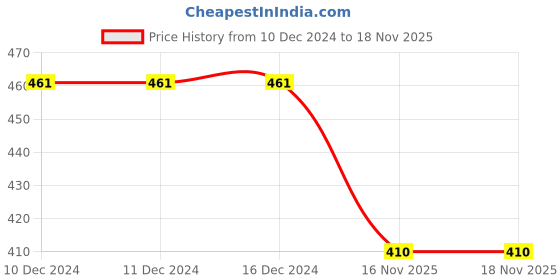 firstcry.com BLUSHES Christmas Theme 100% Cotton Half Sleeves Ho Ho Ho Text Printed Tee - Black blushes Price History Graph from 10 Dec 2024 to 17 Nov 2025