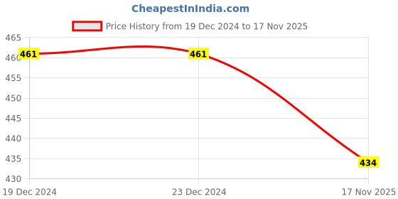 firstcry.com BLUSHES Christmas Theme 100% Cotton Half Sleeves Ho Ho Ho Text Printed Tee - Red blushes Price History Graph from 19 Dec 2024 to 17 Nov 2025