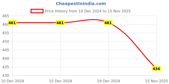 firstcry.com BLUSHES Christmas Theme 100% Cotton Half Sleeves Ho Ho Ho Text Printed Tee - Red blushes Price History Graph from 10 Dec 2024 to 15 Nov 2025