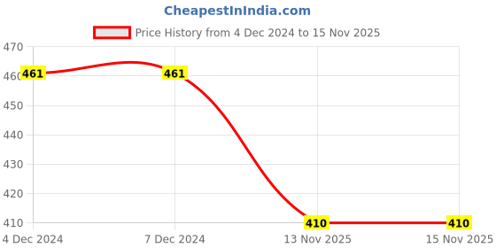 firstcry.com BLUSHES Christmas Theme 100% Cotton Half Sleeves Ho Ho Ho Text Printed Tee - Yellow blushes Price History Graph from 4 Dec 2024 to 15 Nov 2025