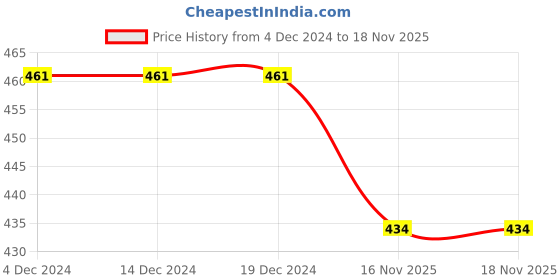 firstcry.com BLUSHES Christmas Theme 100% Cotton Half Sleeves Ho Ho Ho Text Printed Tee - Yellow blushes Price History Graph from 4 Dec 2024 to 17 Nov 2025